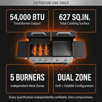 5-Burner Propane Gas Grill and Griddle Combo, Dual Zone Outdoor BBQ | 2026 New Update, 54,000 BTU, 627 SQ.IN., Stainless Steel & Porcelain Cast Iron — Results & Stats